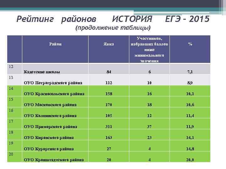 Рейтинг районов ИСТОРИЯ ЕГЭ – 2015 (продолжение таблицы) Район Явка Участников, набравших баллов ниже