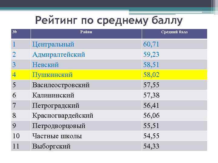 Рейтинг по среднему баллу № 1 2 3 4 5 6 7 8 9