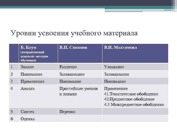 Уровни усвоения учебного материала Б. Блум В. П. Симонов В. Н. Максимова (американский психолог