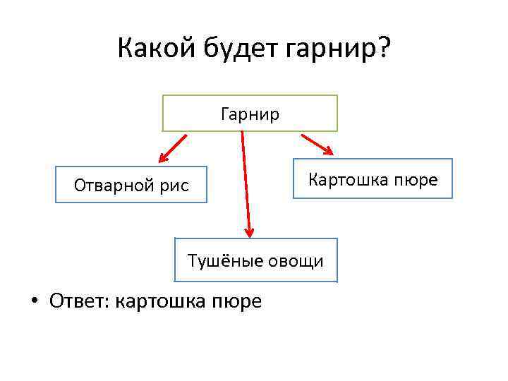 Какой будет гарнир? Гарнир Отварной рис Картошка пюре Тушёные овощи • Ответ: картошка пюре