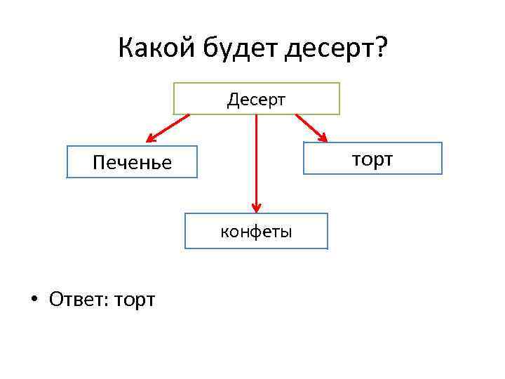 Какой будет десерт? Десерт торт Печенье конфеты • Ответ: торт 