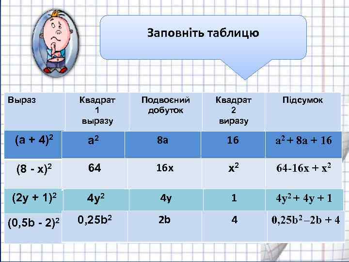 Заповніть таблицю Выраз Квадрат 1 выразу Подвоєний добуток Квадрат 2 виразу Підсумок (а +