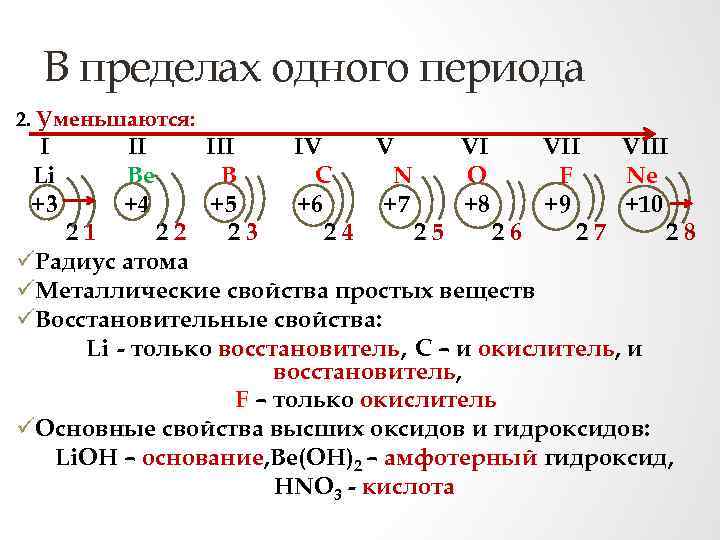 В пределах одного периода 2. Уменьшаются: I Li +3 II Be +4 III IV