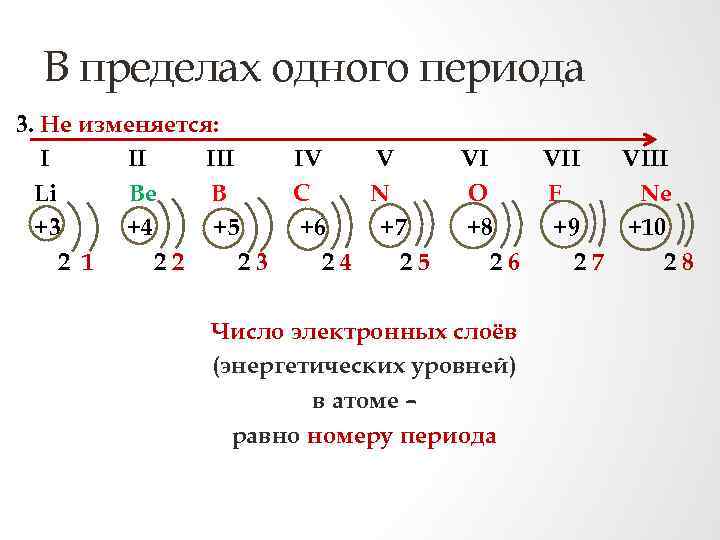 В пределах одного периода 3. Не изменяется: I II III Li Be B +3