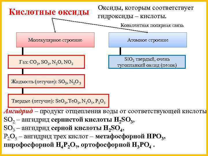 Кислотные оксиды Оксиды, которым соответствует гидроксиды – кислоты. Ковалентная полярная связь Молекулярное строение Газ: