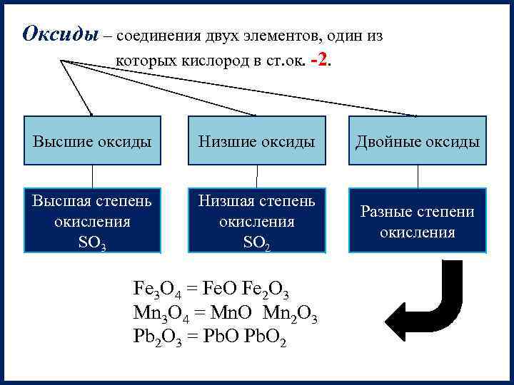 Оксиды – соединения двух элементов, один из которых кислород в ст. ок. -2. Высшие