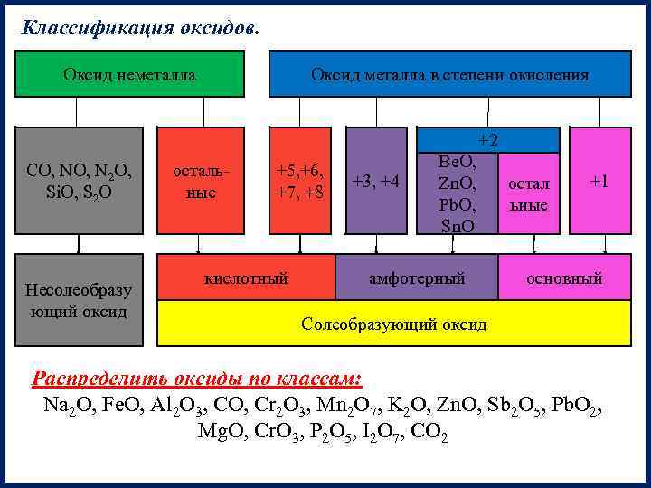 Классификация оксидов. Оксид неметалла CO, N 2 O, Si. O, S 2 O Несолеобразу