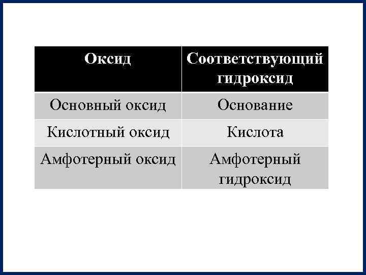 Оксид Соответствующий гидроксид Основный оксид Основание Кислотный оксид Кислота Амфотерный оксид Амфотерный гидроксид 