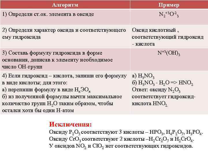 Алгоритм 1) Определи ст. ок. элемента в оксиде Пример N 2+3 O-23 2) Определи