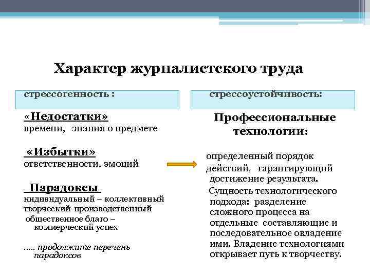 Характер журналистского труда стрессогенность : «Недостатки» времени, знания о предмете «Избытки» ответственности, эмоций Парадоксы