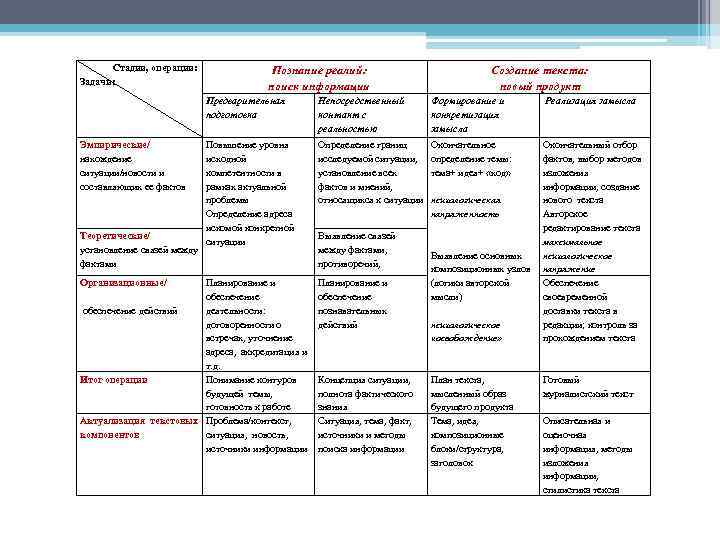 Стадии, операции: Задачи: Познание реалий: поиск информации Создание текста: новый продукт Предварительная подготовка Эмпирические/