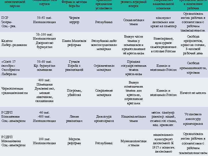 политической партии ПСР Эсеры Соц. рев. Кадеты Либер. радикалы «Союз 17 октября» Октябристы Либералы