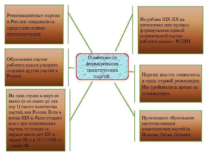 Революционные партии в России создавались представителями интеллигенции Образование партии рабочего класса ускорило создание других