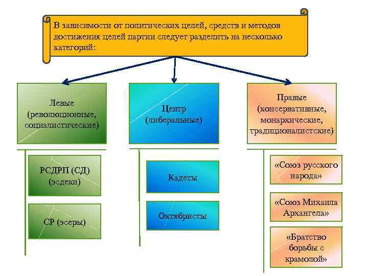 В зависимости от политических целей, средств и методов достижения целей партии следует разделить на