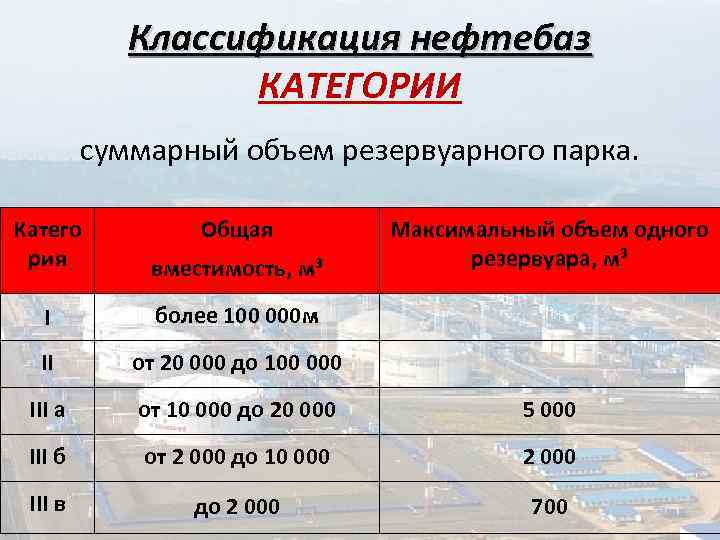 Классификация нефтебаз КАТЕГОРИИ суммарный объем резервуарного парка. Катего рия Общая Максимальный объем одного резервуара,