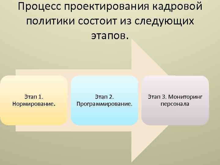 Процесс проектирования кадровой политики состоит из следующих этапов. Этап 1. Нормирование. Этап 2. Программирование.