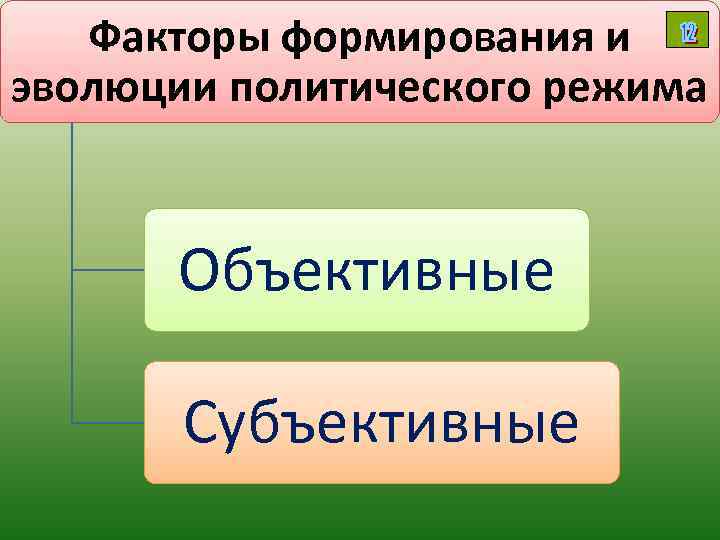 Факторы формирования и эволюции политического режима Объективные Субъективные 