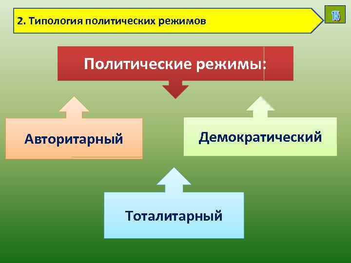 2. Типология политических режимов Политические режимы: Авторитарный Демократический Тоталитарный 