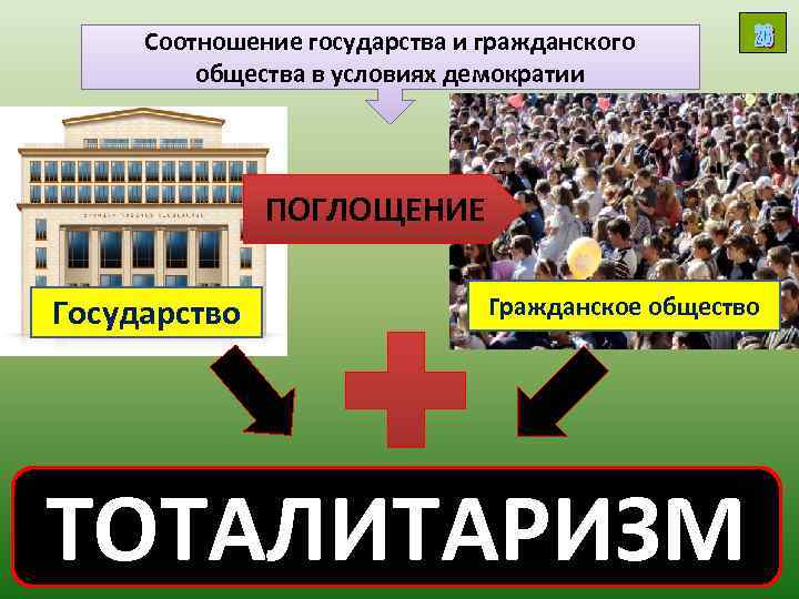 Соотношение государства и гражданского общества в условиях демократии ПОГЛОЩЕНИЕ Государство Гражданское общество ТОТАЛИТАРИЗМ 