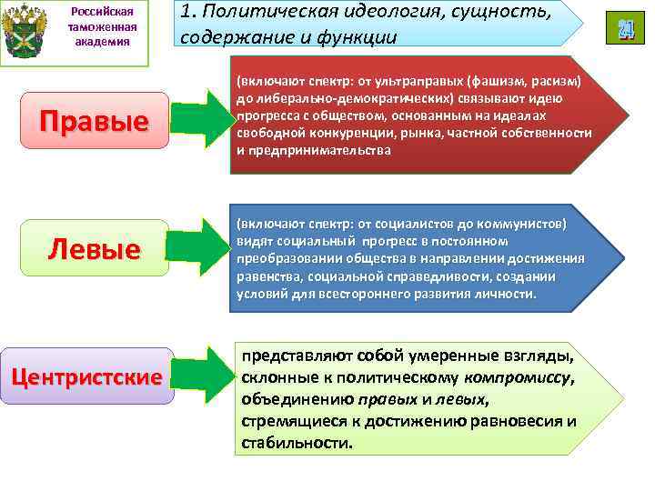 Российская таможенная академия Правые Левые Центристские 1. Политическая идеология, сущность, содержание и функции (включают