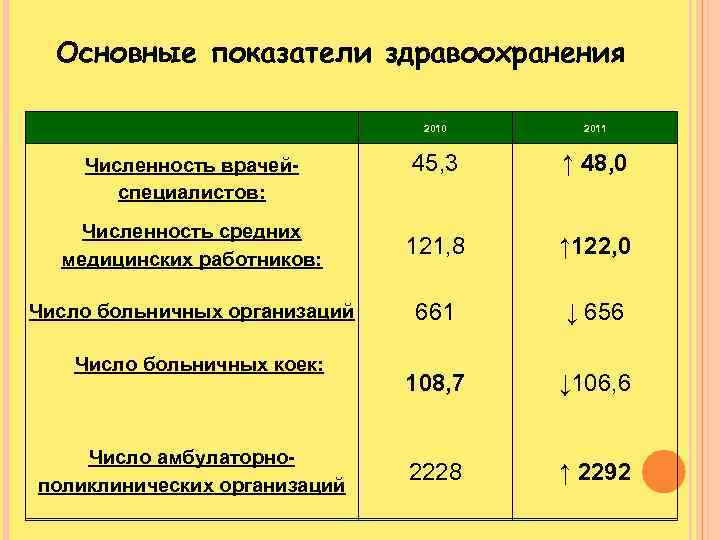 Показатели здравоохранения