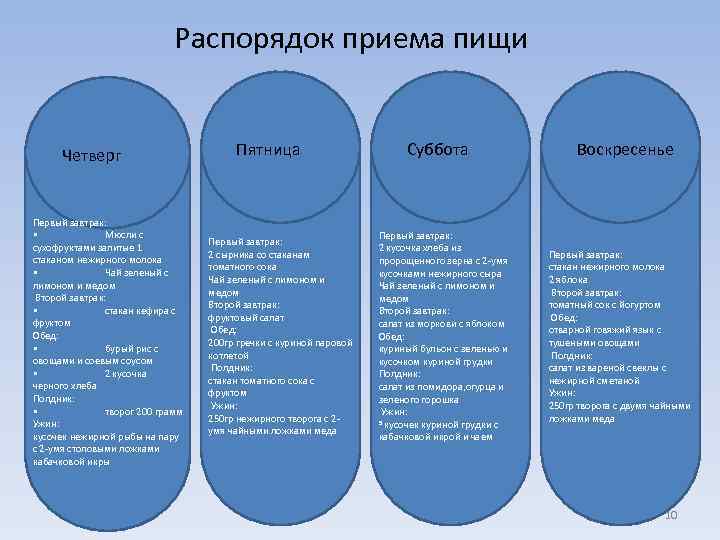 Распорядок приема пищи Четверг Первый завтрак: • Мюсли с сухофруктами залитые 1 стаканом нежирного