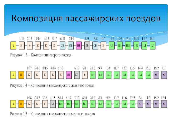 Композиция пассажирских поездов 