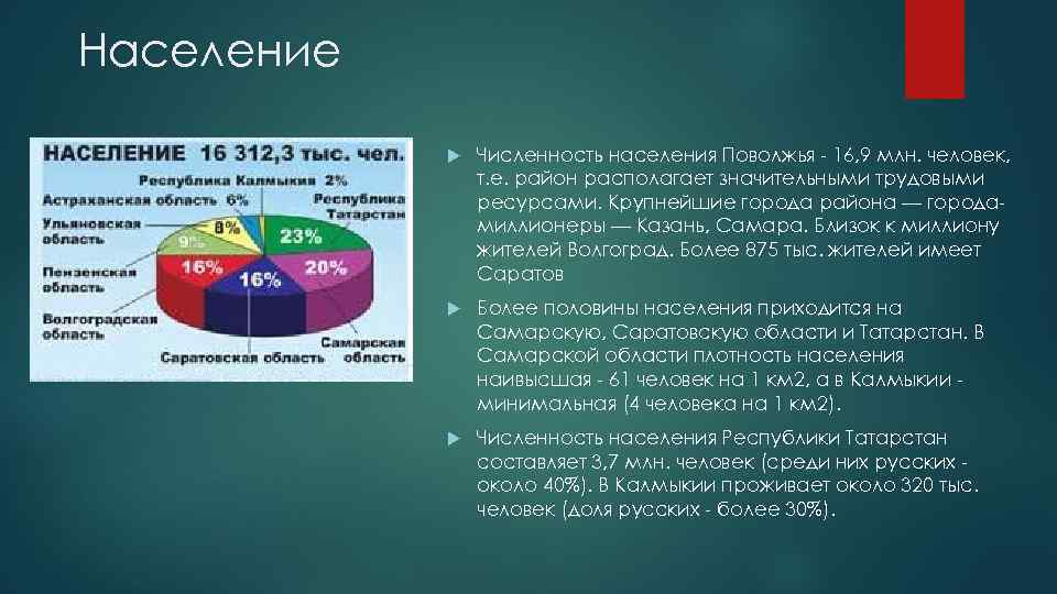 Население Численность населения Поволжья - 16, 9 млн. человек, т. е. район располагает значительными