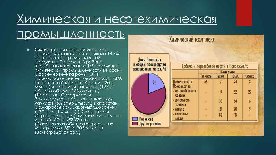 Химическая и нефтехимическая промышленность обеспечивали 14, 7% производства промышленной продукции Поволжья. В районе вырабатывается