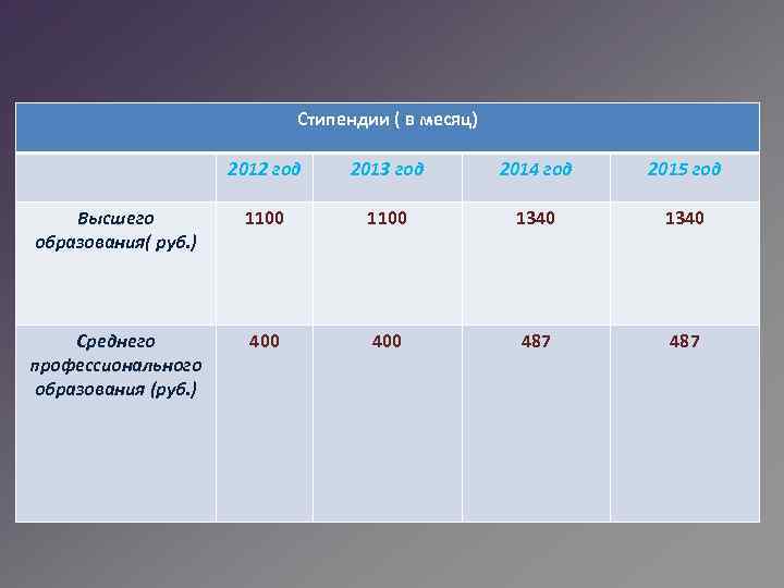 Стипендии ( в месяц) 2012 год 2013 год 2014 год 2015 год Высшего образования(