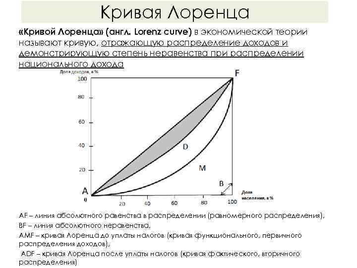 Коэффициенты джини лоренца. Кривая Лоренца и коэффициент Джини. График неравенства доходов (кривая Лоренца). График о степени неравенства в распределении доходов в обществе. Неравномерность распределения доходов.