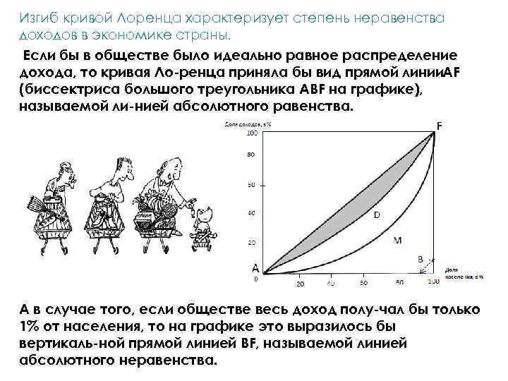 Изгиб кривой Лоренца характеризует степень неравенства доходов в экономике страны. Если бы в обществе
