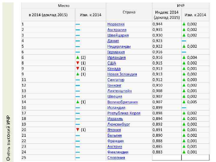 Индекс человеческого развития таблица стран. Индекс развития человеческого потенциала в Японии. Индекс развития человеческого потенциала в Великобритании. Индекс человеческого развития Сингапур. Индекс человеческого развития Сингапур 2021.
