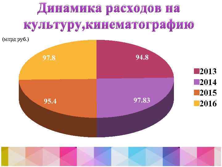 Динамика расходов на культуру, кинематографию (млрд руб. ) 97. 8 95. 4 94. 8