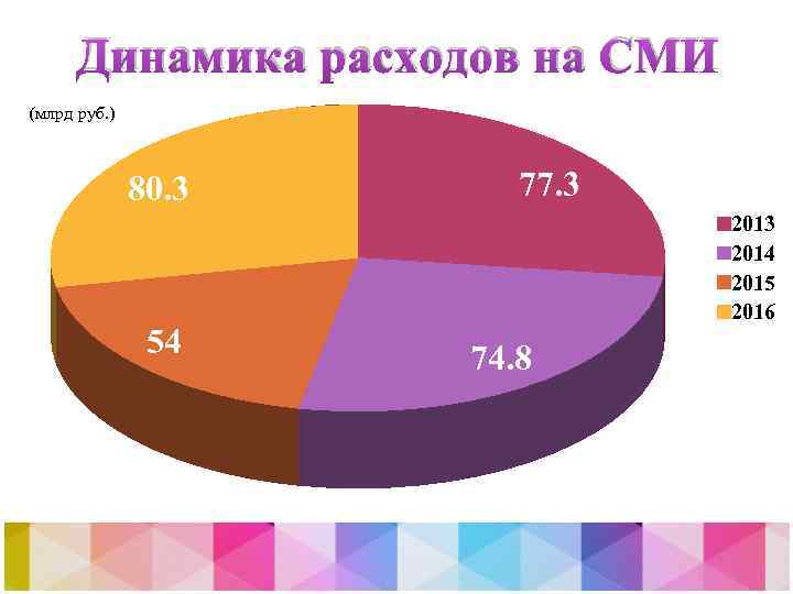 Динамика расходов на СМИ (млрд руб. ) 80. 3 54 77. 3 2014 2015