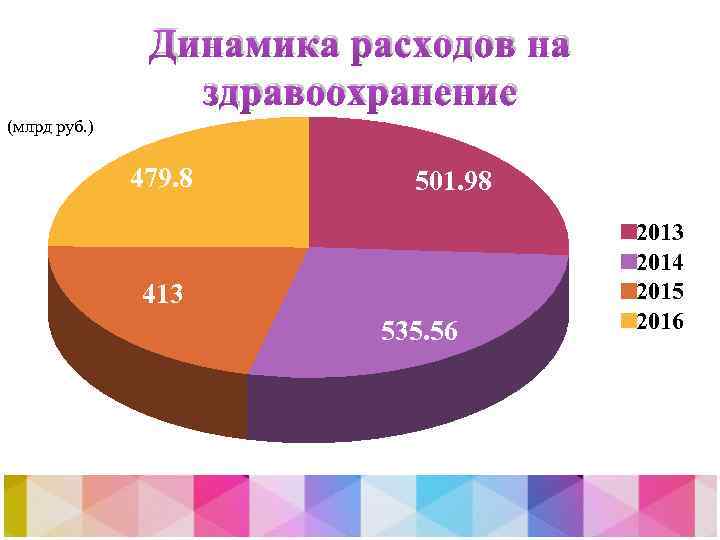 Динамика расходов на здравоохранение (млрд руб. ) 479. 8 501. 98 413 535. 56