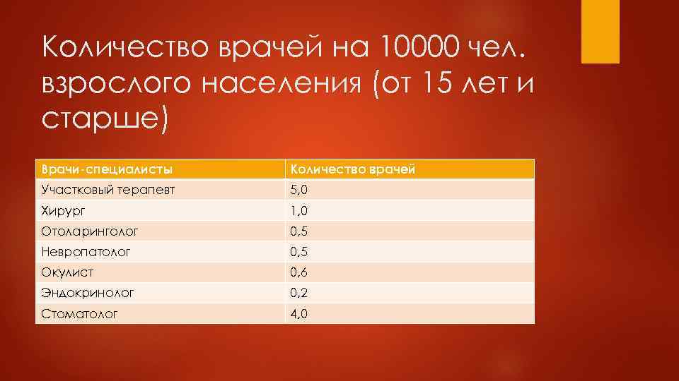 Количество врачей на 10000 чел. взрослого населения (от 15 лет и старше) Врачи-специалисты Количество