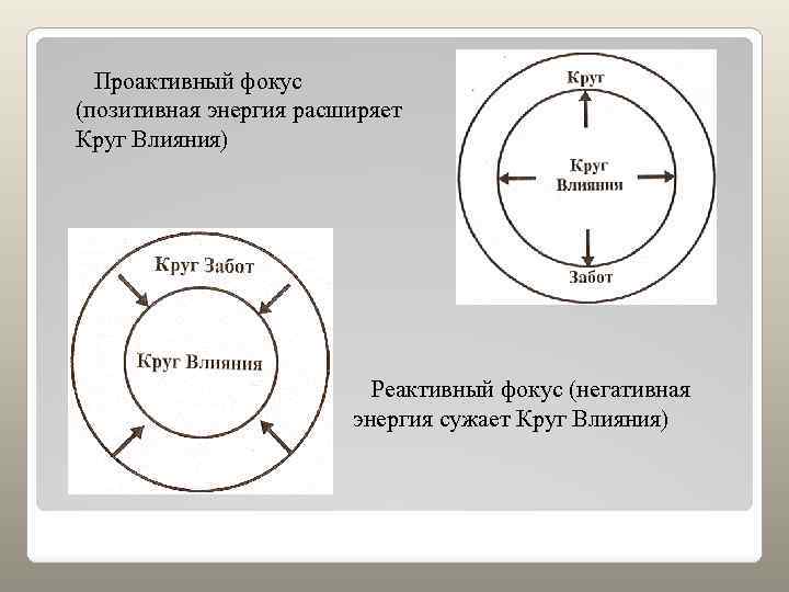Проактивный фокус (позитивная энергия расширяет Круг Влияния) Реактивный фокус (негативная энергия сужает Круг Влияния)