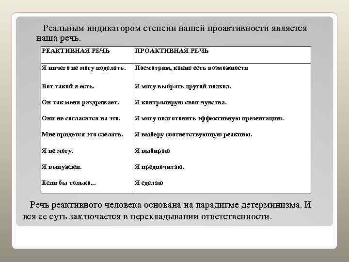 Реальным индикатором степени нашей проактивности является наша речь. РЕАКТИВНАЯ РЕЧЬ ПРОАКТИВНАЯ РЕЧЬ Я ничего