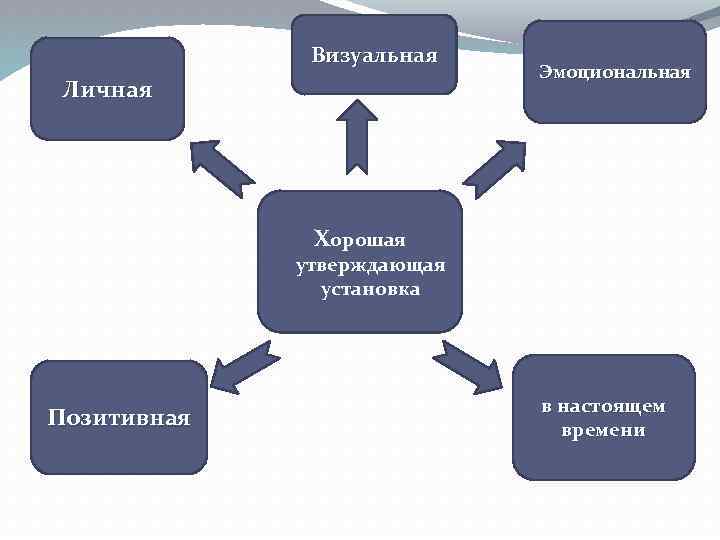 Визуальная Личная Эмоциональная Хорошая утверждающая установка Позитивная в настоящем времени 