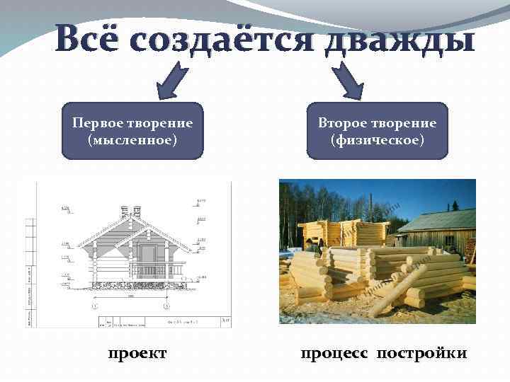 Всё создаётся дважды Первое творение (мысленное) проект Второе творение (физическое) процесс постройки 