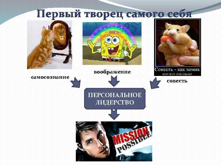 Первый творец самого себя самосознание воображение совесть ПЕРСОНАЛЬНОЕ ЛИДЕРСТВО 