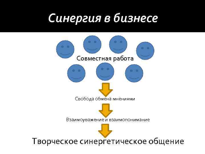 Синергия в бизнесе Совместная работа Свобода обмена мнениями Взаимоуважение и взаимопонимание Творческое синергетическое общение