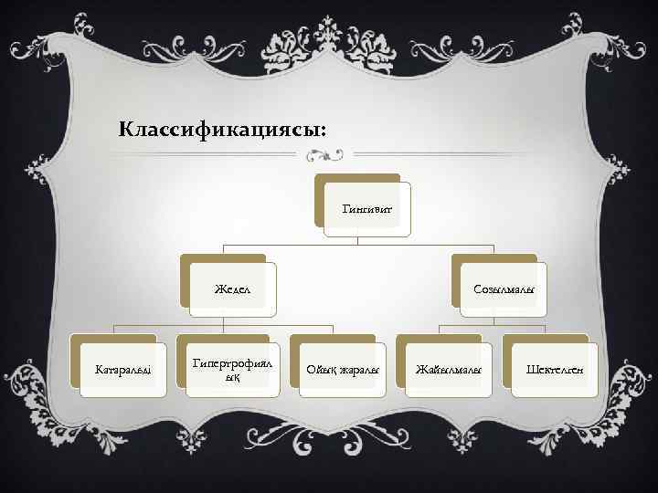 Классификациясы: Гингивит Жедел Катаральді Гипертрофиял ық Созылмалы Ойық жаралы Жайылмалы Шектелген 