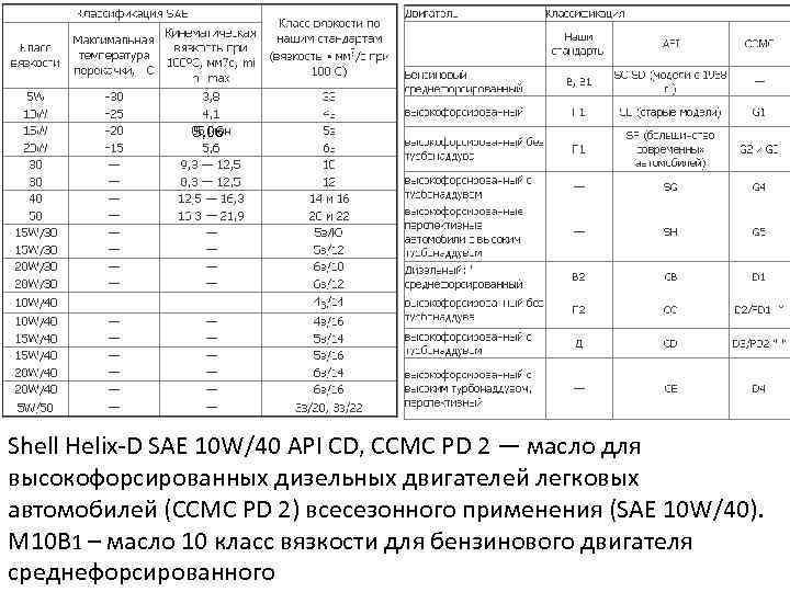 5, 06 Shell Helix-D SAE 10 W/40 API CD, ССМС PD 2 — масло