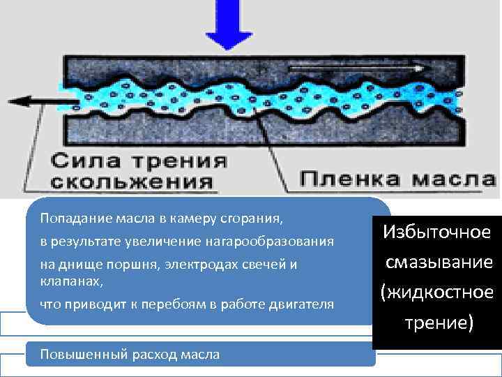 Попадание масла в камеру сгорания, в результате увеличение нагарообразования на днище поршня, электродах свечей