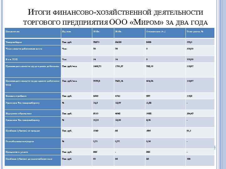 ИТОГИ ФИНАНСОВО-ХОЗЯЙСТВЕННОЙ ДЕЯТЕЛЬНОСТИ ТОРГОВОГО ПРЕДПРИЯТИЯ ООО «МИРОМ» ЗА ДВА ГОДА Показатели Ед. изм. 2015