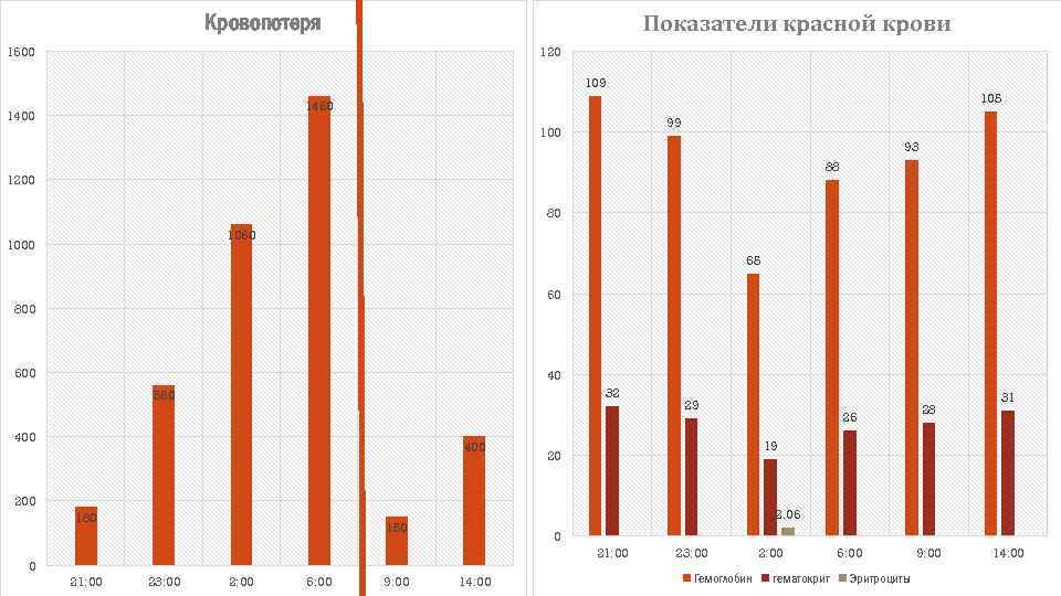 Показатели красной крови Кровопотеря 1600 120 109 105 1460 1400 99 100 93 88