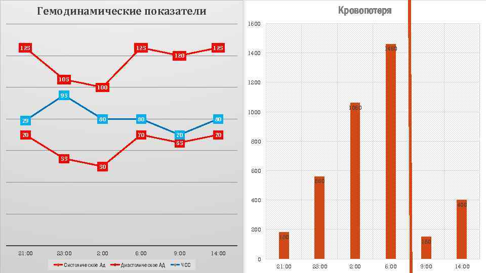 Гемодинамические показатели Кровопотеря 1600 125 125 120 105 1460 1400 1200 100 95 1060