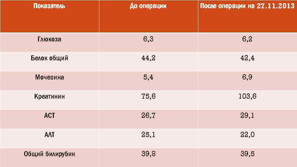 Показатель До операции После операции на 27. 11. 2013 Глюкоза 6, 3 6, 2